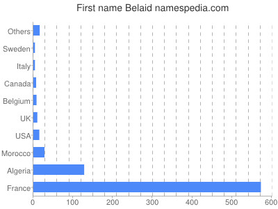 prenom Belaid