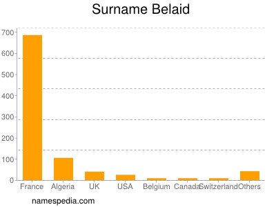 nom Belaid