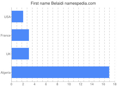 Vornamen Belaidi