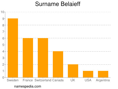 Familiennamen Belaieff