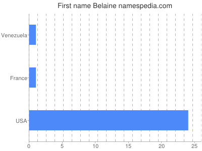 Vornamen Belaine