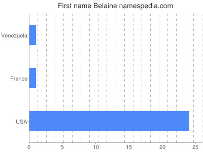 prenom Belaine