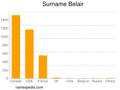 Familiennamen Belair