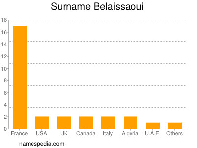 Familiennamen Belaissaoui