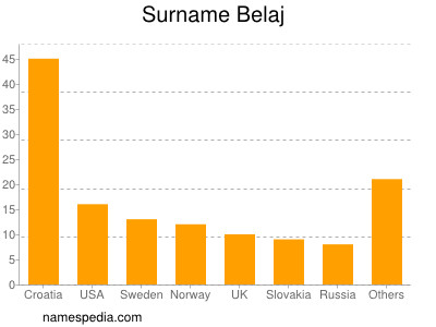 Familiennamen Belaj