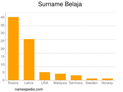 Familiennamen Belaja