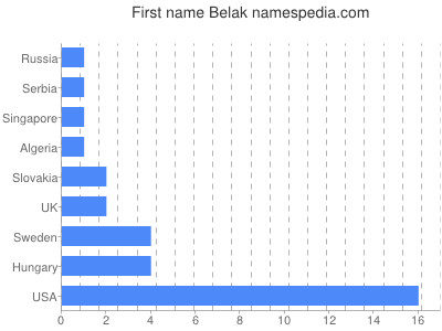 prenom Belak