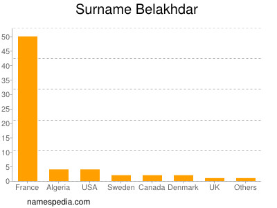 Familiennamen Belakhdar