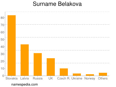 Familiennamen Belakova