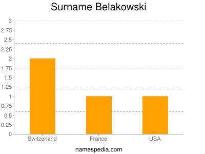 Surname Belakowski