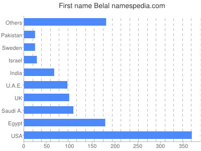 prenom Belal