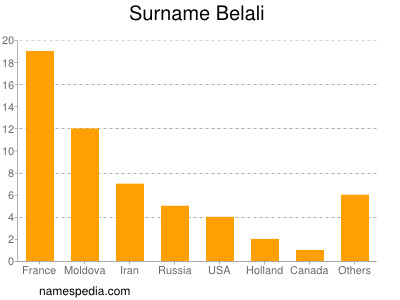 Surname Belali