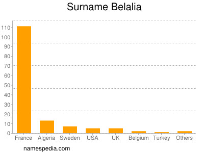 Surname Belalia