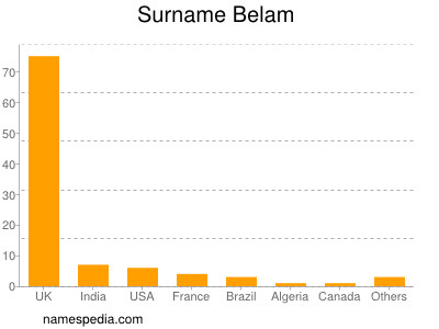 Familiennamen Belam