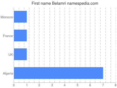Vornamen Belamri