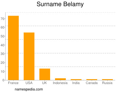 Familiennamen Belamy