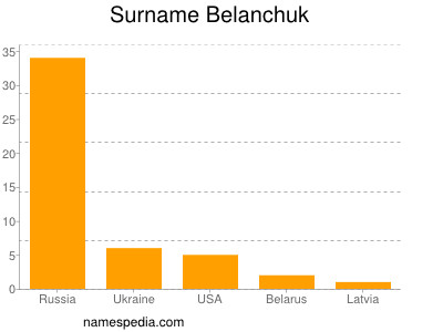 Familiennamen Belanchuk