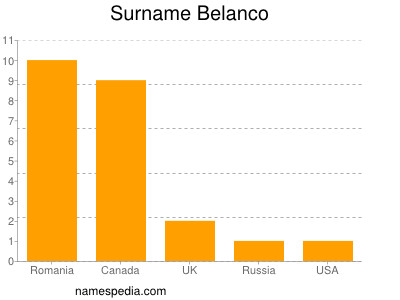Familiennamen Belanco
