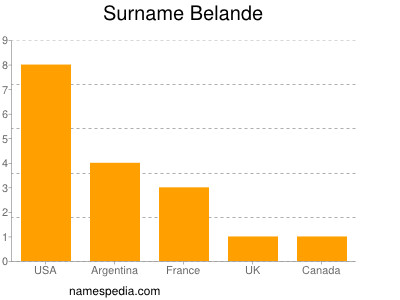 nom Belande