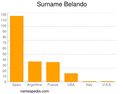 Surname Belando