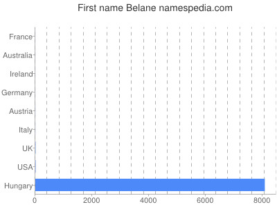 Given name Belane