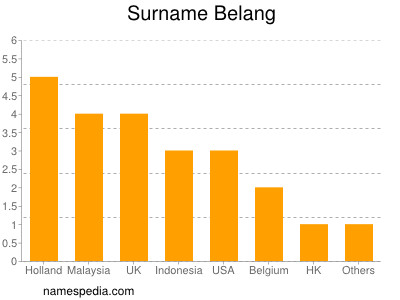 Familiennamen Belang