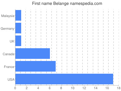 prenom Belange