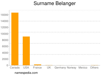 Familiennamen Belanger