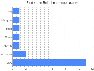 prenom Belani