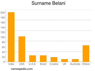 nom Belani