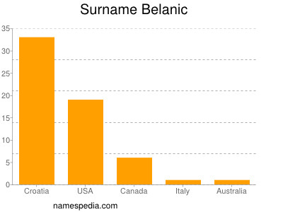 Familiennamen Belanic