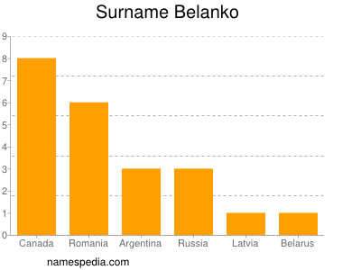 Familiennamen Belanko