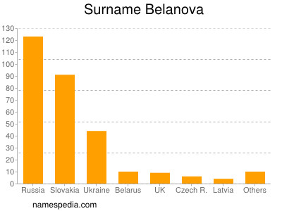 Familiennamen Belanova