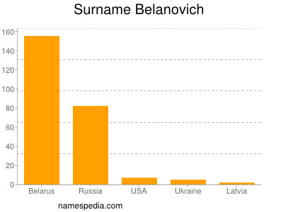 Surname Belanovich