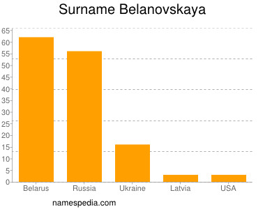 Surname Belanovskaya