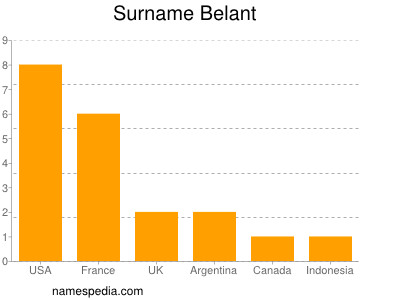 Familiennamen Belant