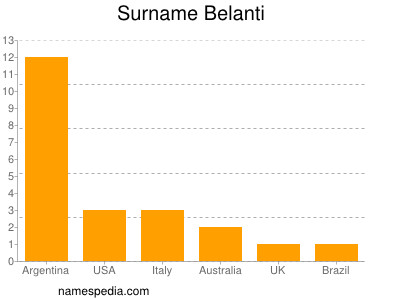 Familiennamen Belanti