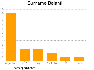 Surname Belanti