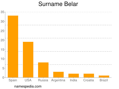 Familiennamen Belar