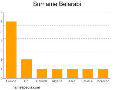 Familiennamen Belarabi