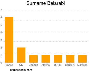 nom Belarabi