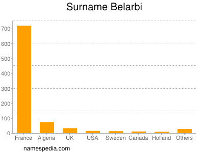 Familiennamen Belarbi