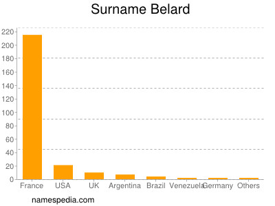 nom Belard