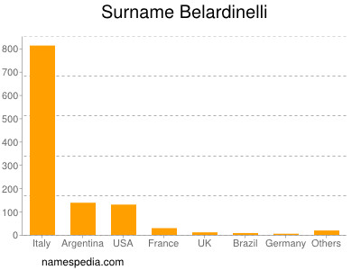 Familiennamen Belardinelli