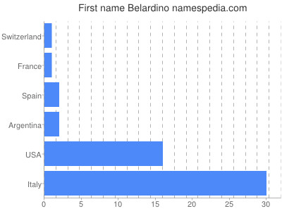 prenom Belardino
