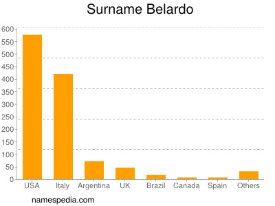 Familiennamen Belardo