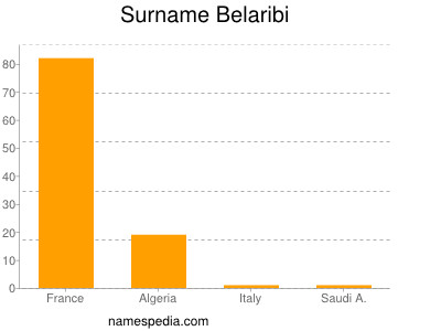 Familiennamen Belaribi