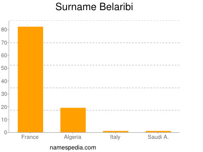 nom Belaribi