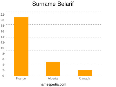 Familiennamen Belarif