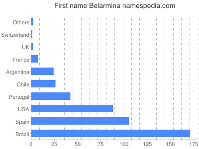 prenom Belarmina